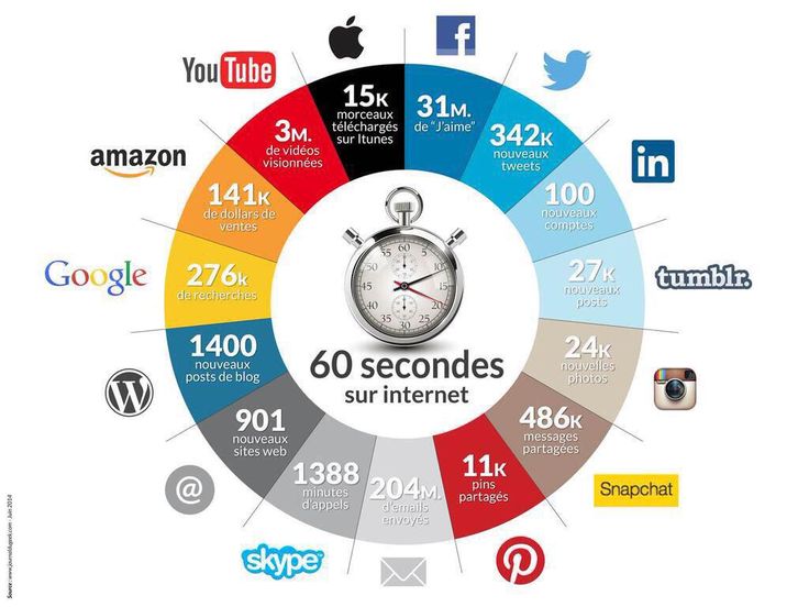 60 secondes internet