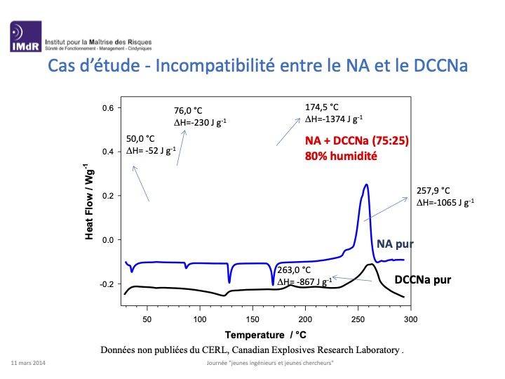 Étude de l'institut pour la maitrise des risques sur incompatibilité du Nitrate ammonium et le DCCNA